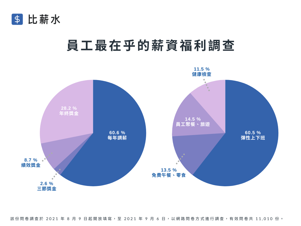 HR必看！這才是上班族最想要的 3 項福利